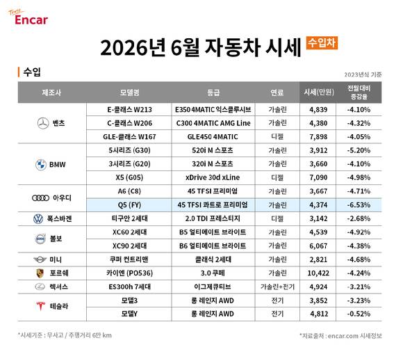 엔카 '2026년 6월 수입차 시세' [사진=엔카]