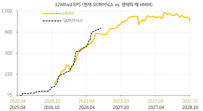 팬데믹 HMM과 현재 SK하이닉스의 주당순이익 비교. 출처=KB증권