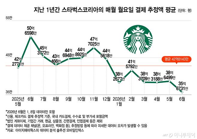 지난 1년간 스타벅스코리아의 매월 월요일 결제 추정액 평균/그래픽=윤선정