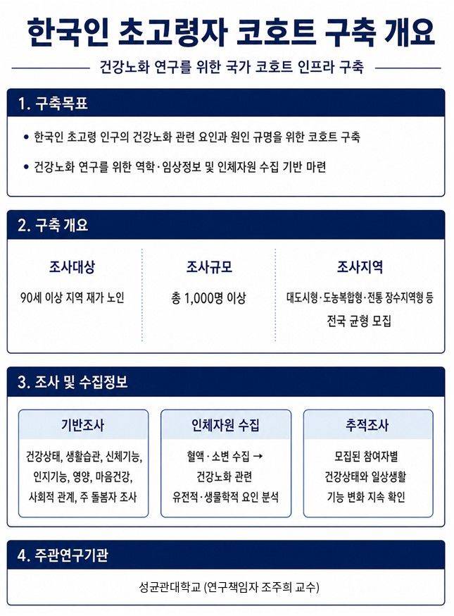 [세종=뉴시스]한국인 초고령자 코호트 구축 개요. (사진=질병관리청 국립보건연구원 제공) 2026.06.15. photo@newsis.com *재판매 및 DB 금지