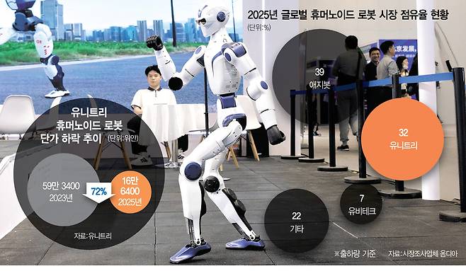 유니트리 로봇이 지난달 8일 중국 베이징에서 열린 국제과학기술산업박람회에서 춤추고 있다. EPA연합뉴스
