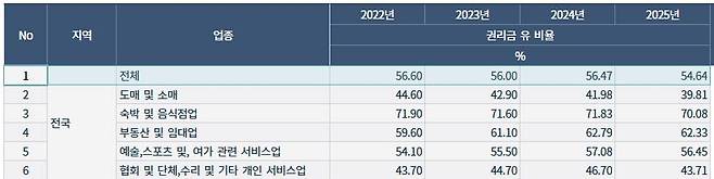 2022~2025년 시도별·업종별 상가권리금 [R-ONE 갈무리. 재판매 및 DB 금지]