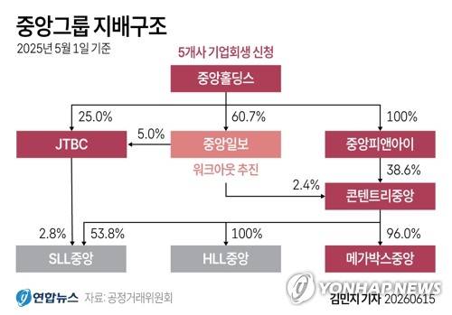 [그래픽] 중앙그룹 지배구조 (서울=연합뉴스) 김민지 기자 = minfo@yna.co.kr
    X(트위터) @yonhap_graphics 인스타그램 @yonhapgraphics