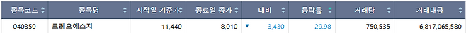 16일 코스닥 시장 하한가 종목.(출처=한국거래소)
