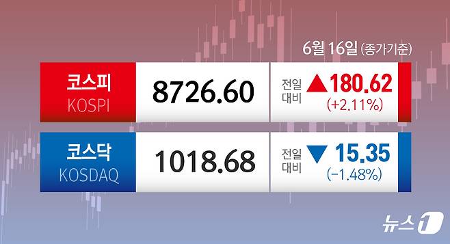 16일 코스피 지수는 전 거래일 대비 180.62p(2.11%) 오른 8726.60에 마감했다. ⓒ 뉴스1 김초희 디자이너
