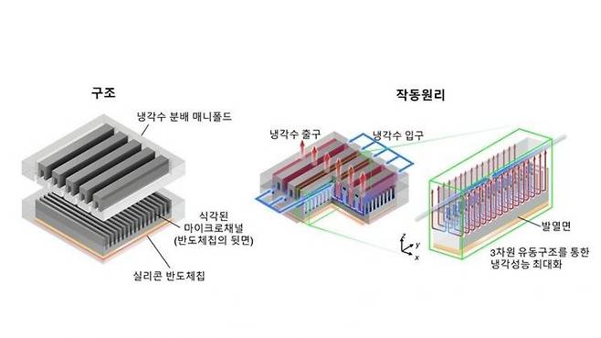 고발열 반도체 칩 냉각을 위한 매니폴드 마이크로채널 (Manifold microchannel) 냉각장치 구조. 연구팀 제공