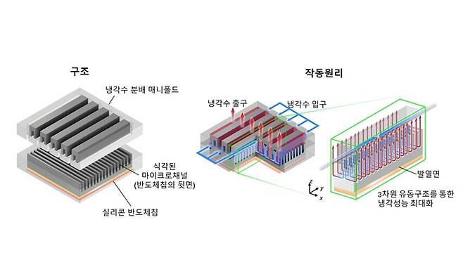 카이스트 김성진·이익진 교수 공동연구팀이 개발한 초고효율 액체 냉각 기술 개념도. 연구팀은 AI 반도체 칩 내부에 매니폴드와 마이크로채널을 결합해 냉각 성능은 높이고 에너지 손실은 줄이는 최적 구조를 찾았다. 카이스트 제공