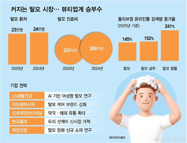 커지는 탈모 시장… 뷰티업계 승부수/그래픽=김다나