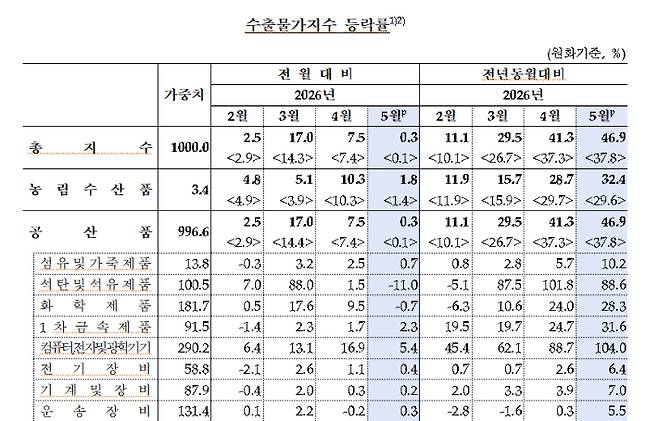 한국은행 제공