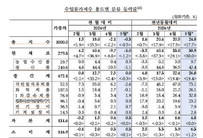 한국은행 제공