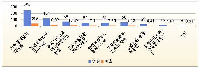 익산시가 향후 가장 우선적으로 추진해야 할 정책 분야 설문 결과. 익산참여연대 제공