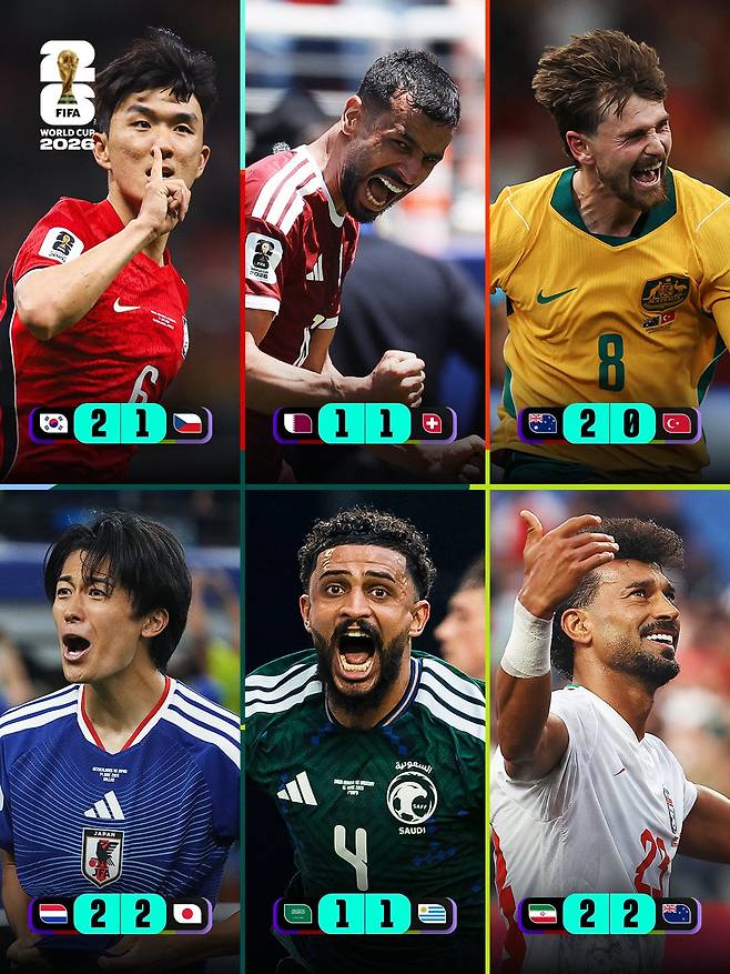 2026 FIFA 북중미 월드컵 초반 무패행진을 이어가고 있는 아시아축구연맹(AFC) 팀들. 윗줄 왼쪽부터 체코를 2-1로 꺾은 한국과 스위스와 1-1로 비긴 카타르, 튀르키예를 2-0으로 완파한 호주. 아랫줄 왼쪽부터 네덜란드와 2-2로 비긴 일본과 우루과이와 1-1로 비긴 사우디아라비아, 뉴질랜드와 2-2로 비긴 이란. /사진=FIFA SNS 캡처