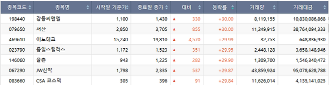17일 코스닥 시장 상한가 종목.(자료=한국거래소)
