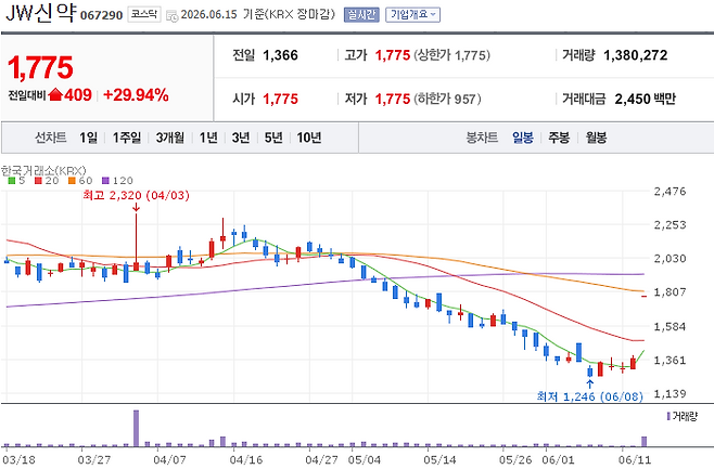 JW Pharma Stock Price