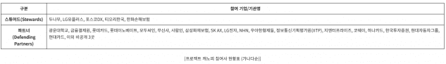 프로젝트 캐노피 참여 기업 및 기관 현황표.(사진=프로젝트 캐노피)