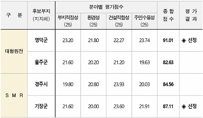 신규원전 후보부지 종합평가 결과. 한수원 제공