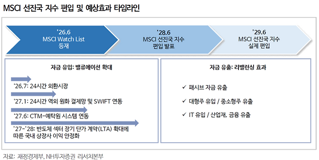 MSCI 선진국 지수 편입 및 예상효과 타임라인. [자료=NH투자증권]