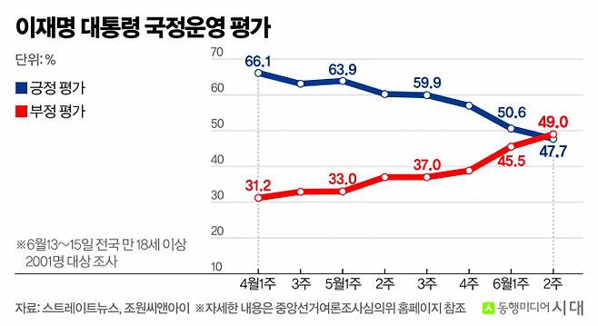 이재명 대통령의 국정운영에 대한 부정평가가 취임 이후 처음으로 긍정평가를 앞선 여론조사 결과가 나왔다. 그래픽은 이재명 대통령 국정운영 평가 추이. /그래픽=신재민 편집위원