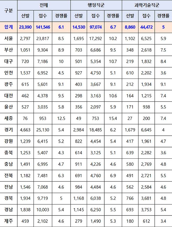 시·도별 원서접수 현황. 행정안전부 제공