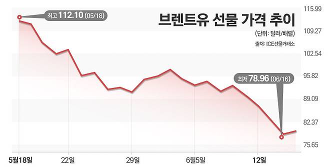 석유 최고가격제 관련 그래픽