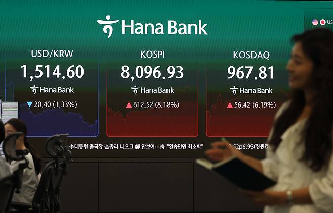 코스피가 8% 넘게 오른 8090대로 마감, 전날의 급락 상당 부분을 만회한 9일 서울 중구 하나은행 본점 모니터에 코스피 등 시황이 표시되고 있다. 이날 코스피는 전장보다 612.52포인트(8.18%) 오른 8096.93으로 마감했다. 이는 역대 최대 코스피 상승폭으로, 2위는 지난달 21일 기록한 606.64포인트다. 코스닥은 전날보다 56.42포인트(6.19%) 오른 967.81로 장을 끝냈다. 서울외환시장에서 원·달러 환율은 전 거래일(1535.0원)보다 22.9원 내린 1512.1원에 주간 거래를 마쳤다. 신태현 기자 holjjak@