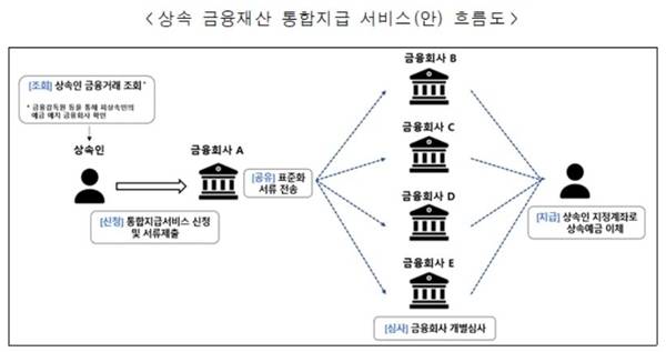 상속 금융재산 통합지금 서비스 흐름도./자료=금융감독원 제공