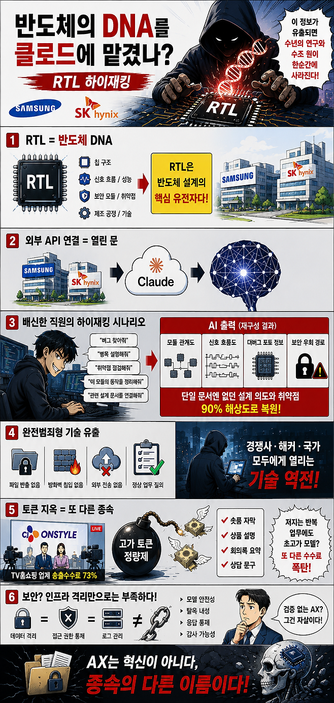 기업들이 AI 전환(AX)을 추진하며 외부 API 기반 모델을 핵심 업무망에 연결할 때 발생할 수 있는 위험을 반도체 산업 관점에서 설명한 인포그래픽이다. RTL(Register Transfer Level) 코드를 반도체의 DNA에 비유하며, 설계 문서와 검증 로그, 보안 정보가 클로드 같은 외부 모델과 연결될 경우 배신한 내부 직원이 정상 업무 질의만으로도 칩 구조와 설계 의도, 취약점을 재구성할 수 있다는 점을 경고한다. 파일 반출이나 해킹 흔적 없이도 정보가 재조립될 수 있으며, 저지능 반복 업무까지 고가의 외산 AI 토큰 체계에 의존하는 것은 기술 종속과 비용 종속을 동시에 키울 수 있다. /GPT-5.5