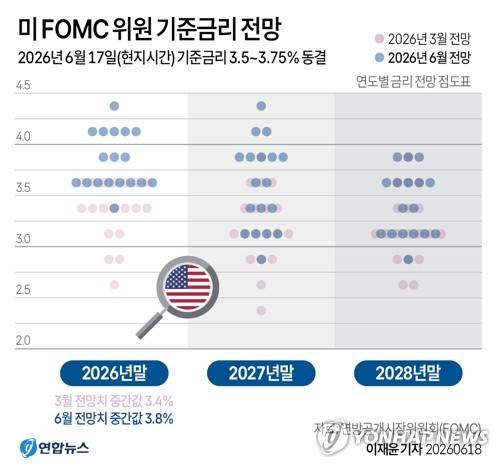 [그래픽] 미 FOMC 위원 기준금리 전망(서울=연합뉴스) 이재윤 기자 = 미국 중앙은행인 연방준비제도(Fed·연준)가 17일(현지시간) 기준금리를 3.50∼3.75%로 동결했다.앞서 연준 위원들은 지난 3월 경제전망 점도표에서 연내 1회 금리 인하(중간값 3.4%)를 예상한다고 판단했는데, 이번 수정 경제전망에서는 연내 1회 인상(중간값 3.8%)을 예상한다고 견해를 바꿨다.yoon2@yna.co.krX(트위터) @yonhap_graphics인스타그램 @yonhapgraphics