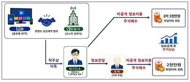 'SBS와 넷플릭스의 콘텐츠 공급 계약'이라는 호재성 미공개정보를 이용해 자사 주식을 거래한 혐의를 받는 A씨의 범행 구조도다. (사진=서울남부지검 제공)