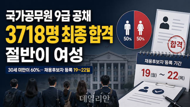 2026년도 국가공무원 9급 공채 최종 합격자 3718명 가운데 남녀가 각각 1859명으로 정확히 절반을 차지했다. 합격자는 19~22일 채용후보자 등록을 해야 한다. ⓒ데일리안 배군득 기자(생성형AI를 활용해 제작했으며, 수치와 내용은 기자가 검수함.)