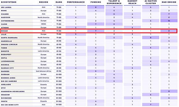 스타트업 지놈(Startup Genome) 신흥 창업도시 순위. [사진=부산광역시]
