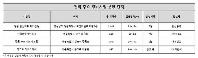 주요 정비사업 분양 단지. 포애드원