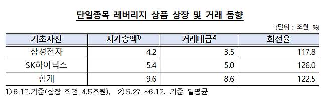 단일종목 레버리지 상품 상장 및 거래 동향 /사진=금융감독원