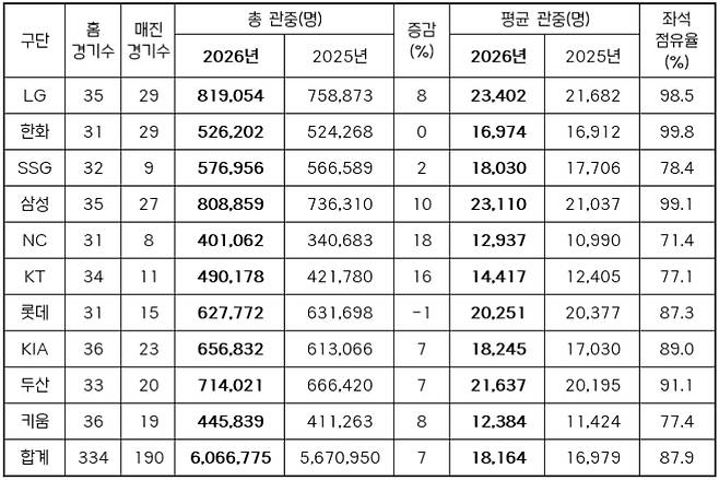 2026년 구단별 관중 현황(2025-2026 홈 경기수 비교). /표=KBO 제공