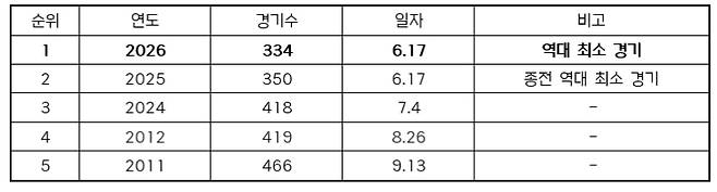 역대 600만 관중 돌파 최소 경기수 순위. /표=KBO 제공