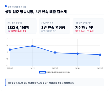 [사진=방송미디어통신위원회]