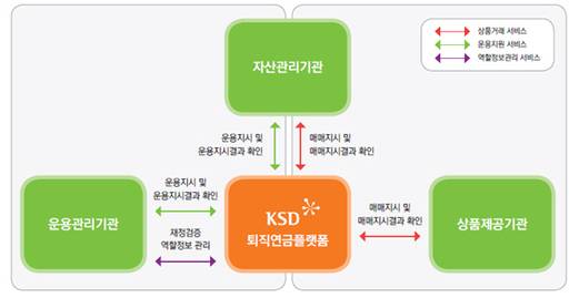 퇴직연금 플랫폼 운영 구조 /예탁결제원