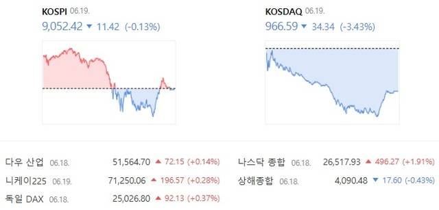 19일 코스닥은 전날보다 3.43% 내린 966.59에 거래를 마쳤다. /네이버 증권 캡처