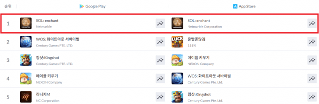 넷마블 '솔: 인챈트', 출시 직후 양대 마켓 매출 1위.(사진=모바일인덱스)