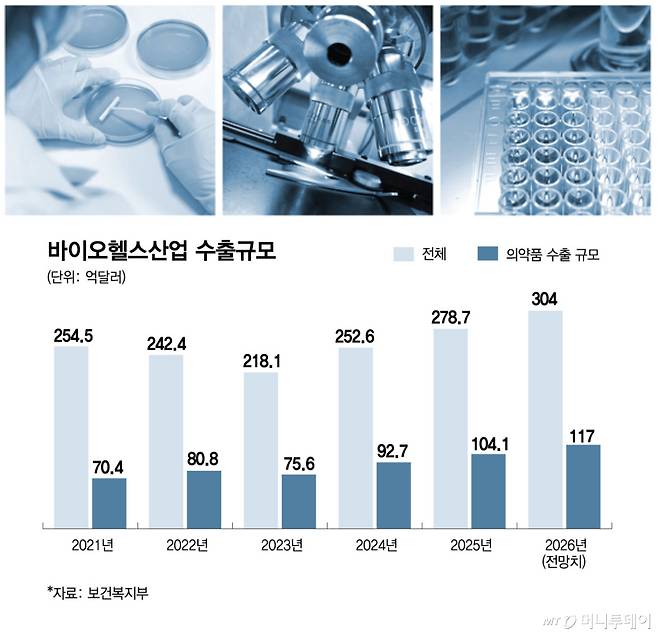 바이오헬스산업 수출규모/그래픽=김현정