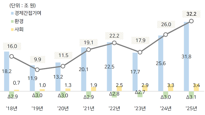 SK 사회적 가치 측정 8개년 추이. SK 제공