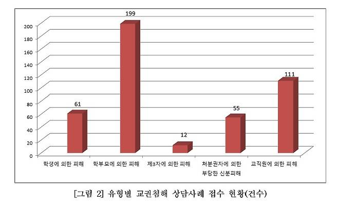 유형별 교권 침해 상담사례 현황 ['2025년도 교권보호 및 교직상담 활동실적' 보고서 갈무리. 재판매 및 DB 금지]