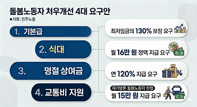 돌봄노동자 처우개선 4대 요구안. 그래픽=제미나이