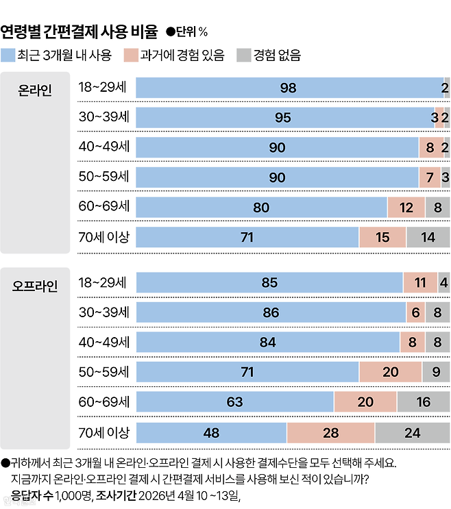 시각물_연령별 간편결제 사용 비율 그래픽=박종범 기자