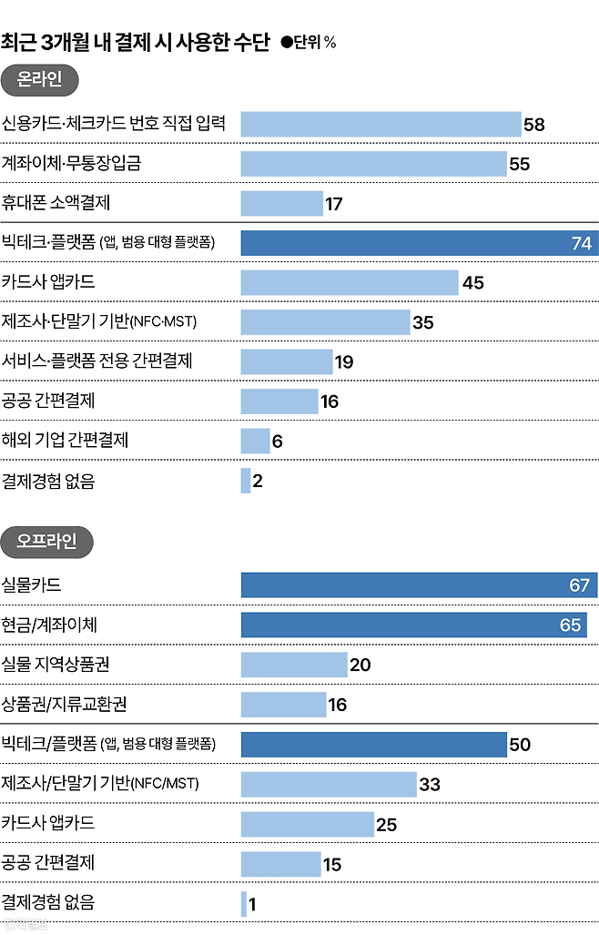 시각물_최근 3개월 결제시 사용한 수단 그래픽=박종범 기자