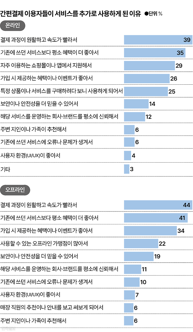 시각물_간편결제서비스 추가로 사용하게 된 이유 그래픽=박종범 기자