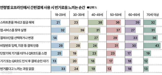 시각물_연령별 오프라인 간편결제 번거로운 순간 그래픽=박종범 기자