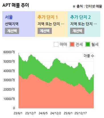 ▲서울의 최근 아파트 전세 매물량(붉은색)과 월세 매물량(녹색). 최근 들어 회복세를 보이고 있다. ⓒ아실