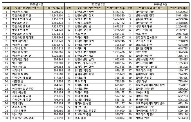 1위 지민, 2위 정국, 3위 박지훈