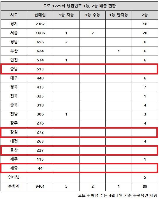 ** 로또 1229회 당첨번호 분석: 35억의 행운! '경기 1등 실종' 미스터리의 전말은?
**
